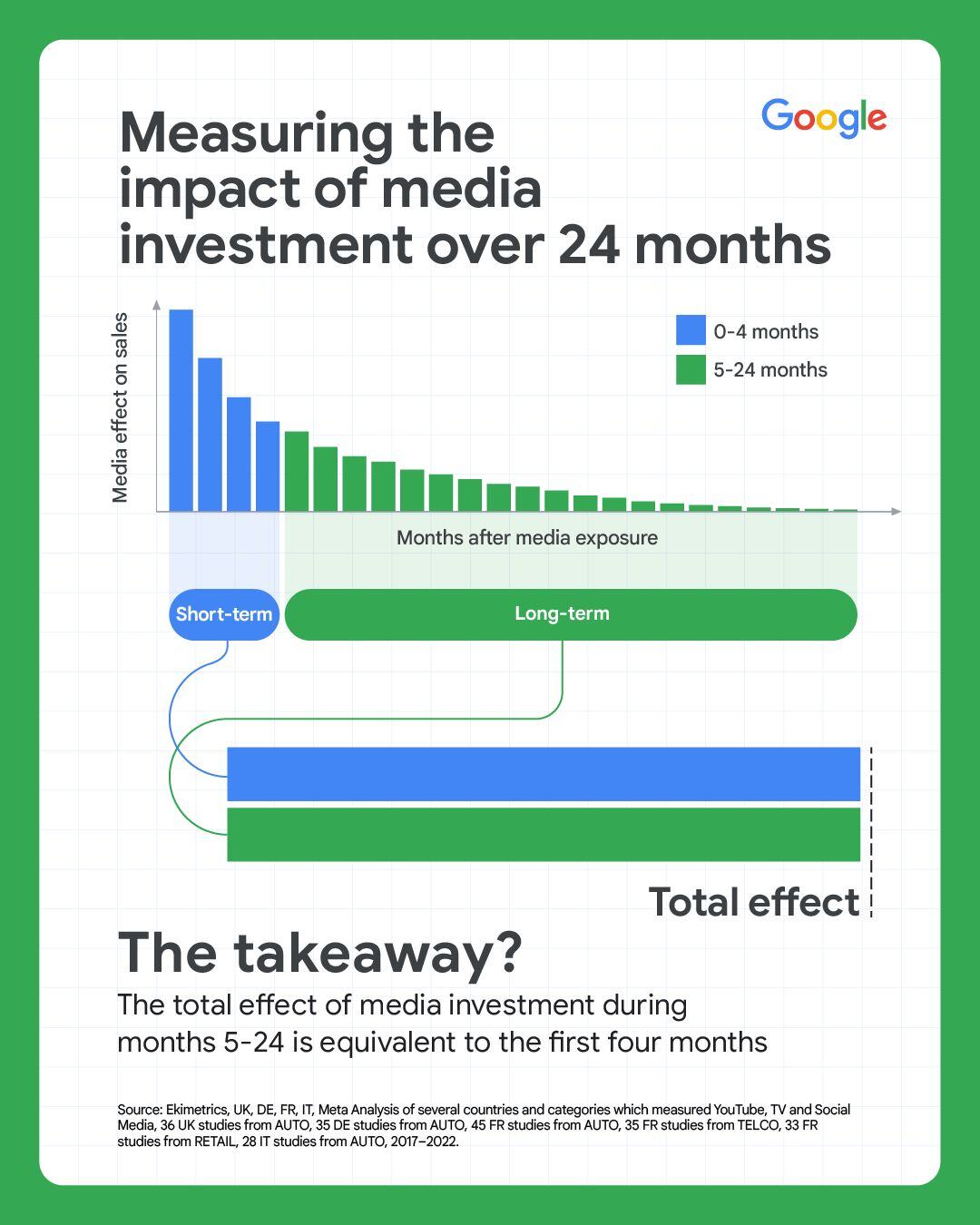 Google Study